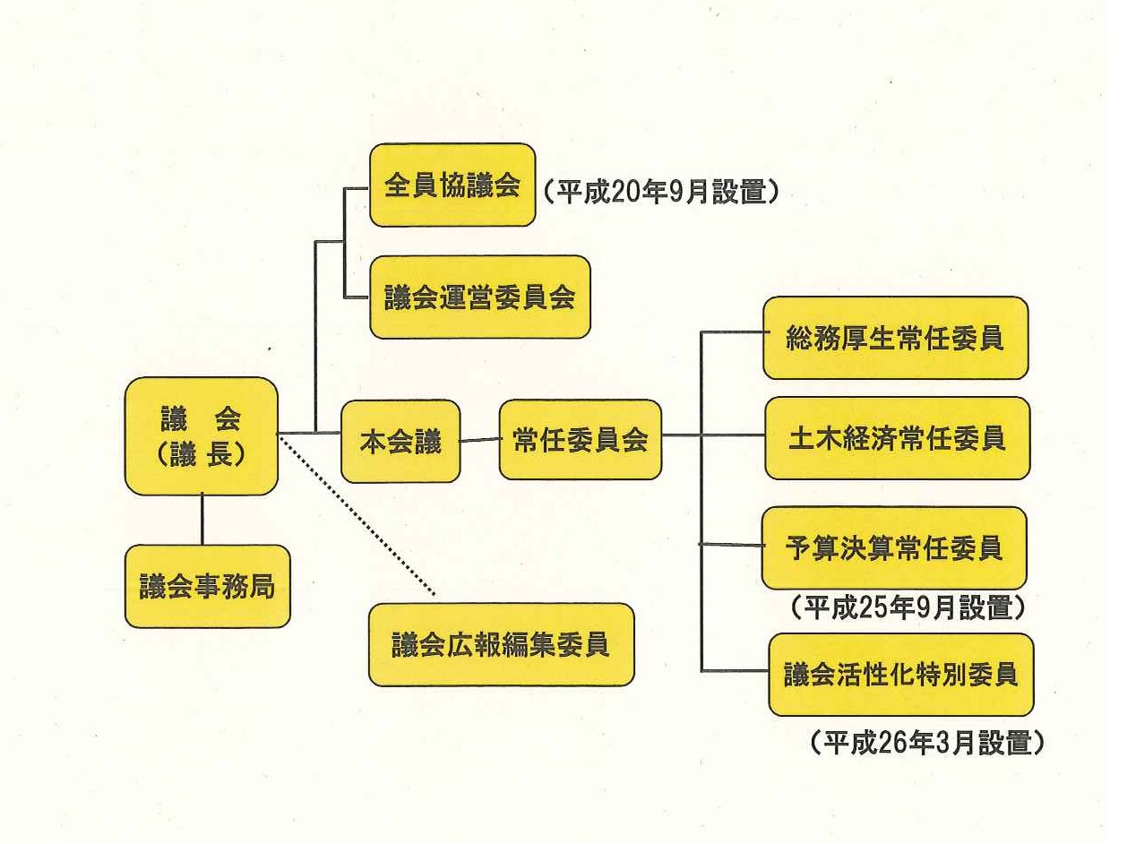 村議会の構成