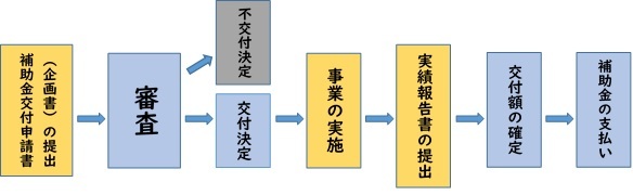 申請から補助金交付までの流れの画像