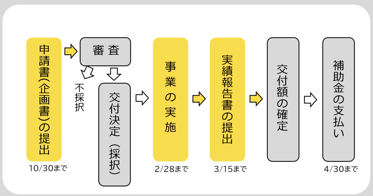 申請から補助金交付までの流れの画像