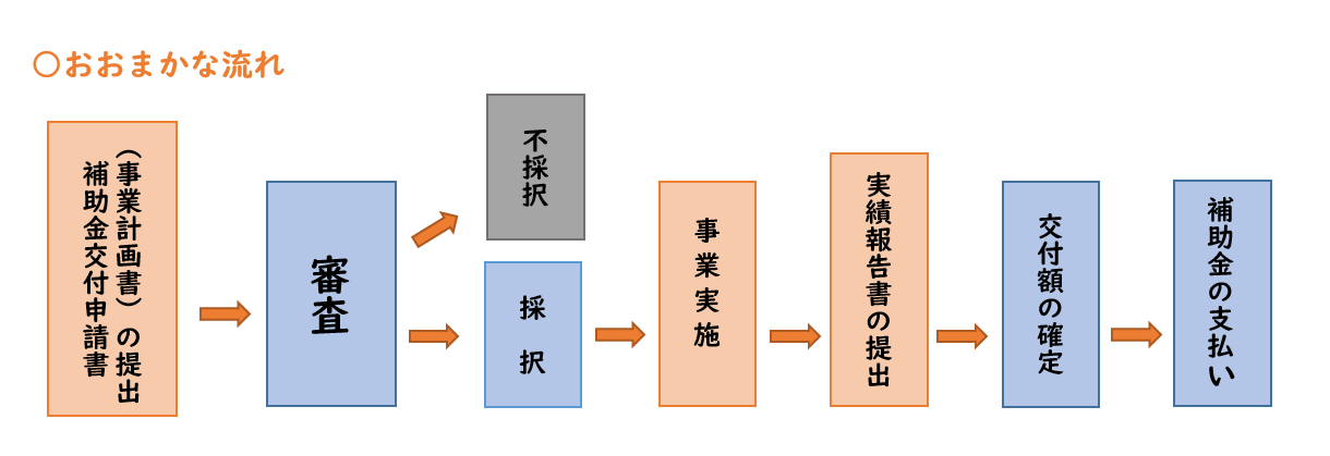 おおまかな流れの画像