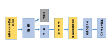 申請から補助金交付までの流れの画像