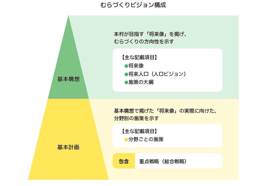 構成